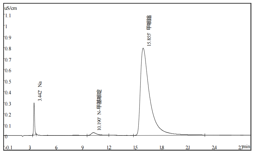 甲哌鎓中鈉離子，N-甲基哌啶，甲哌鎓的測定
